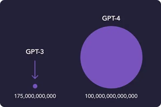 Картинка: соотношение пользователей чата GPT-3 и GPT-4
